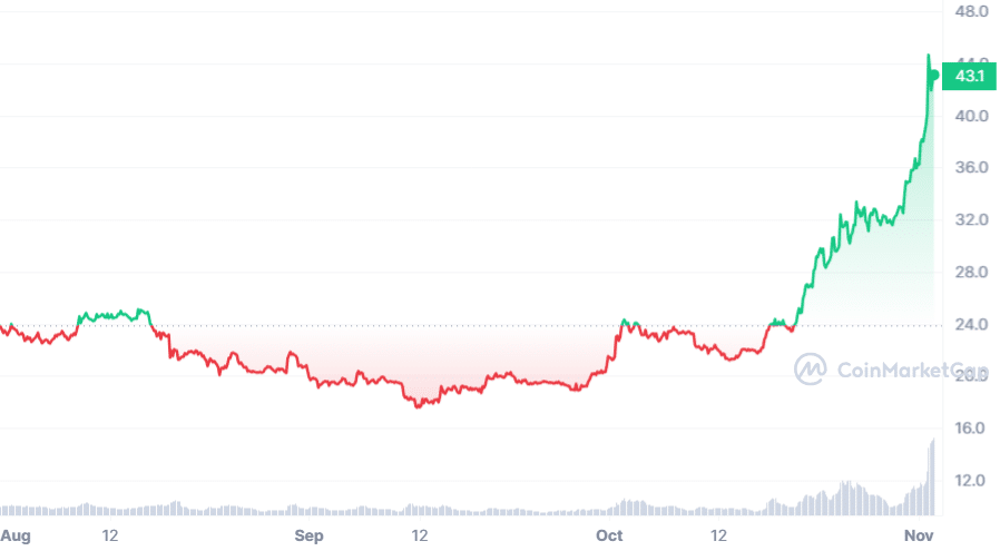 Solana soars 90% in a month as Firedancer testnet launches - 2