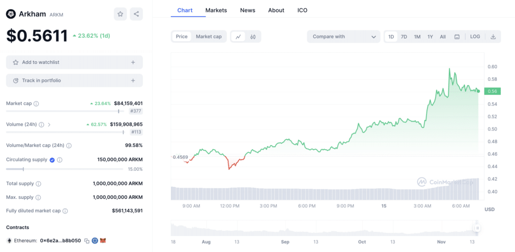 Arkham up 23% following Binance Labs investment - 2