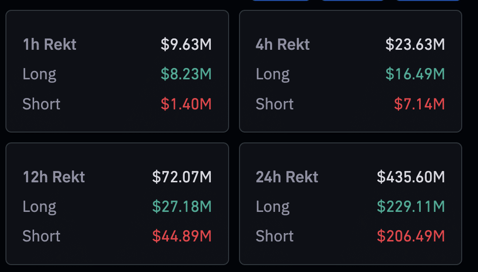 Bitcoin's surge to new annual high cost traders $440m - 3