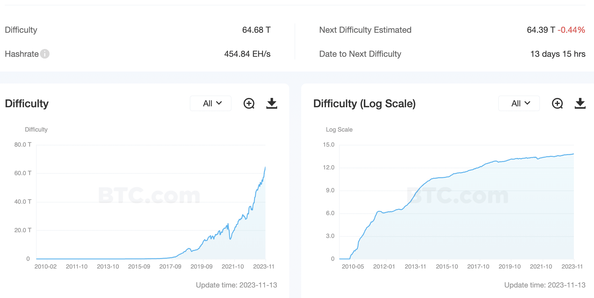 Bitcoin mining difficulty reached new maximum - 3