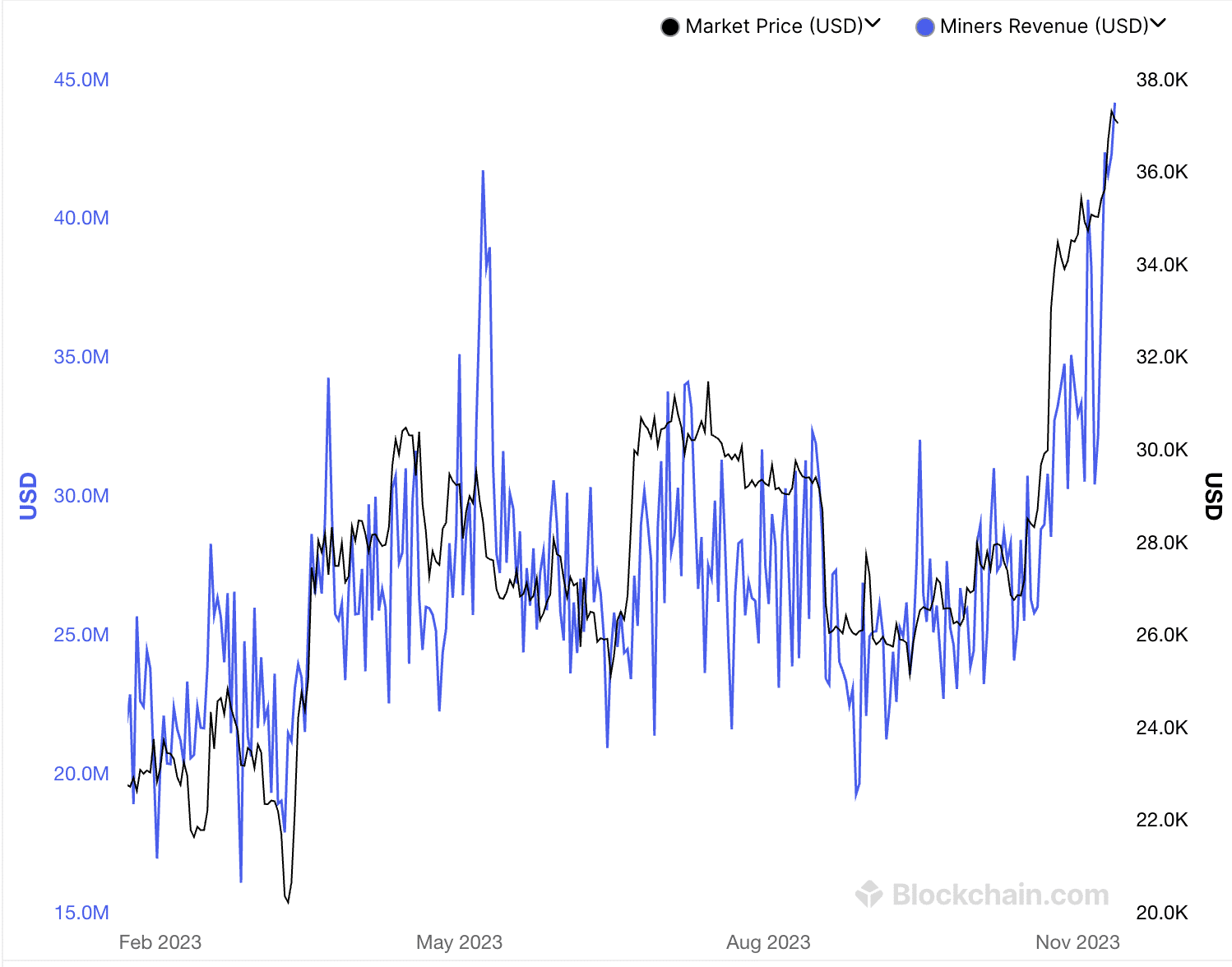 Bitcoin miners hit annual high with over $44m in revenue - 2