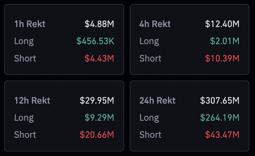 Traders liquidated $300m amid Bitcoin drop to $35k - 3
