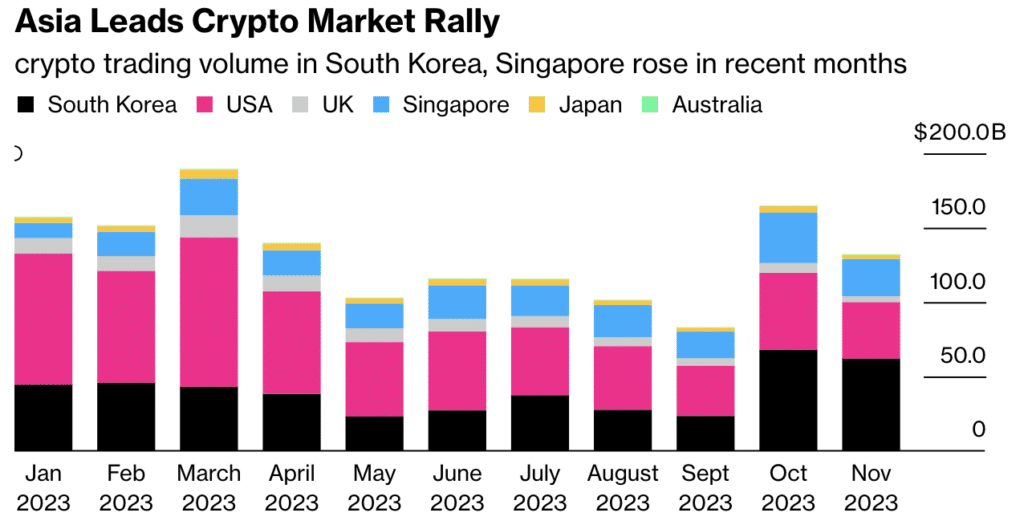 South Korean exchanges double market share in 2023 - 2