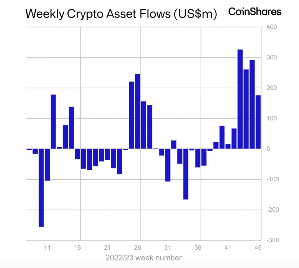 Digital asset investment inflows totaled $176m last week - 2