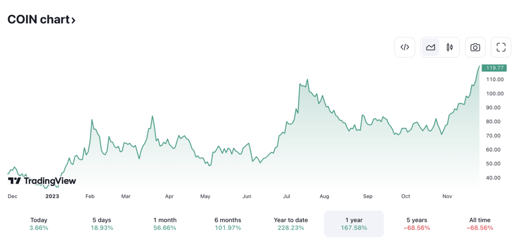 Coinbase shares surge to reach 18-month high - 2
