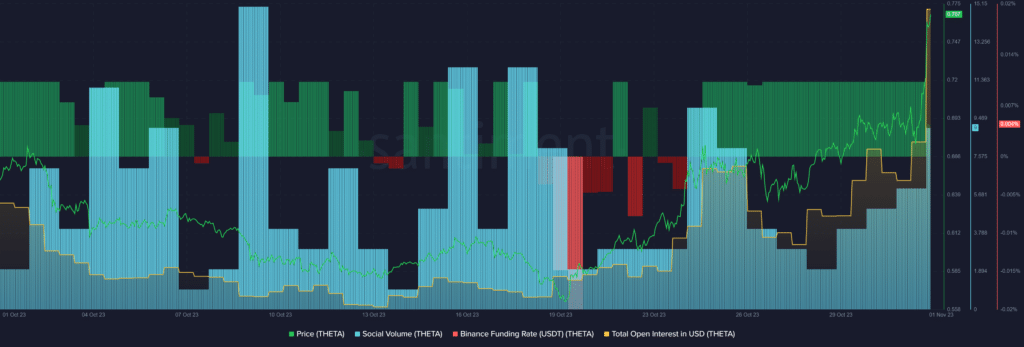THETA reaches 3-month high amid rise in short positions - 2