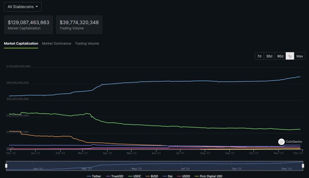 Tether’s USDT supply up $4.5b in 30 days - 2