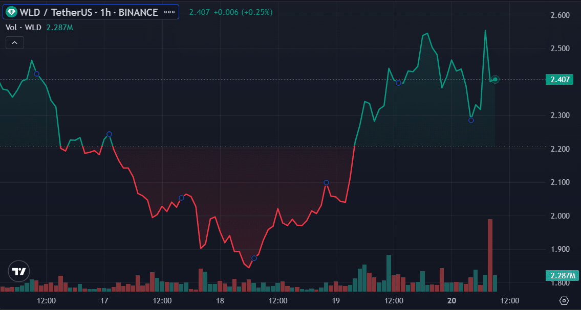 AI tokens stage recovery following OpenAI's Sam Altman sack - 3
