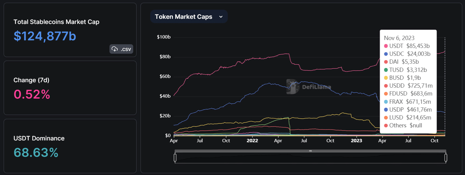Large cap stablecoins depegged 600+ times in 2023: Moody's - 2