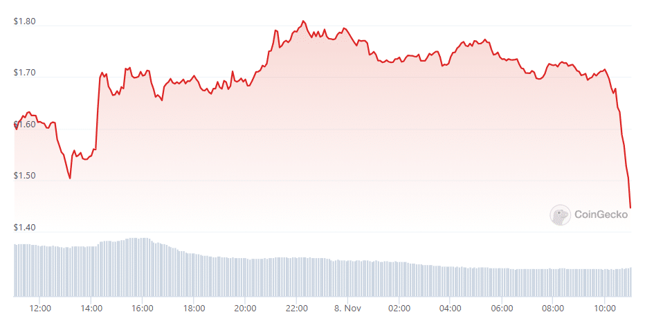 Trust Wallet (TWT) plunges over 10% as Binance unveils new wallet - 2
