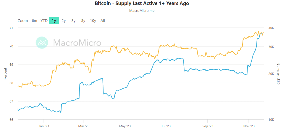 Volume of Bitcoin in hodlers’ accounts exceed 70% - 4