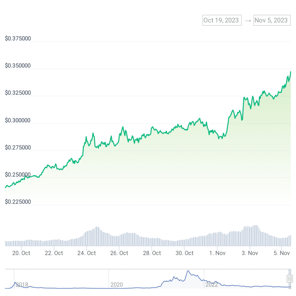 Cardano price rallies 18% in 7 days, attains four-month high - 4