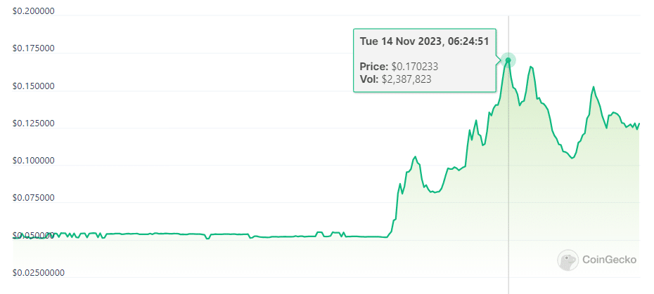 Reddit's MOON skyrockets 150% as community unveils plans - 2