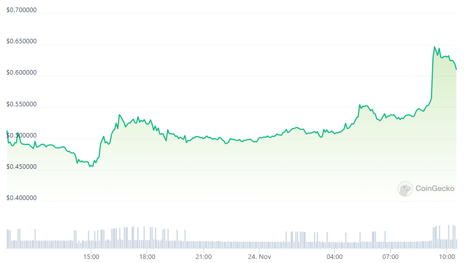 BLUR skyrockets 30% following Binance listing announcement - 2
