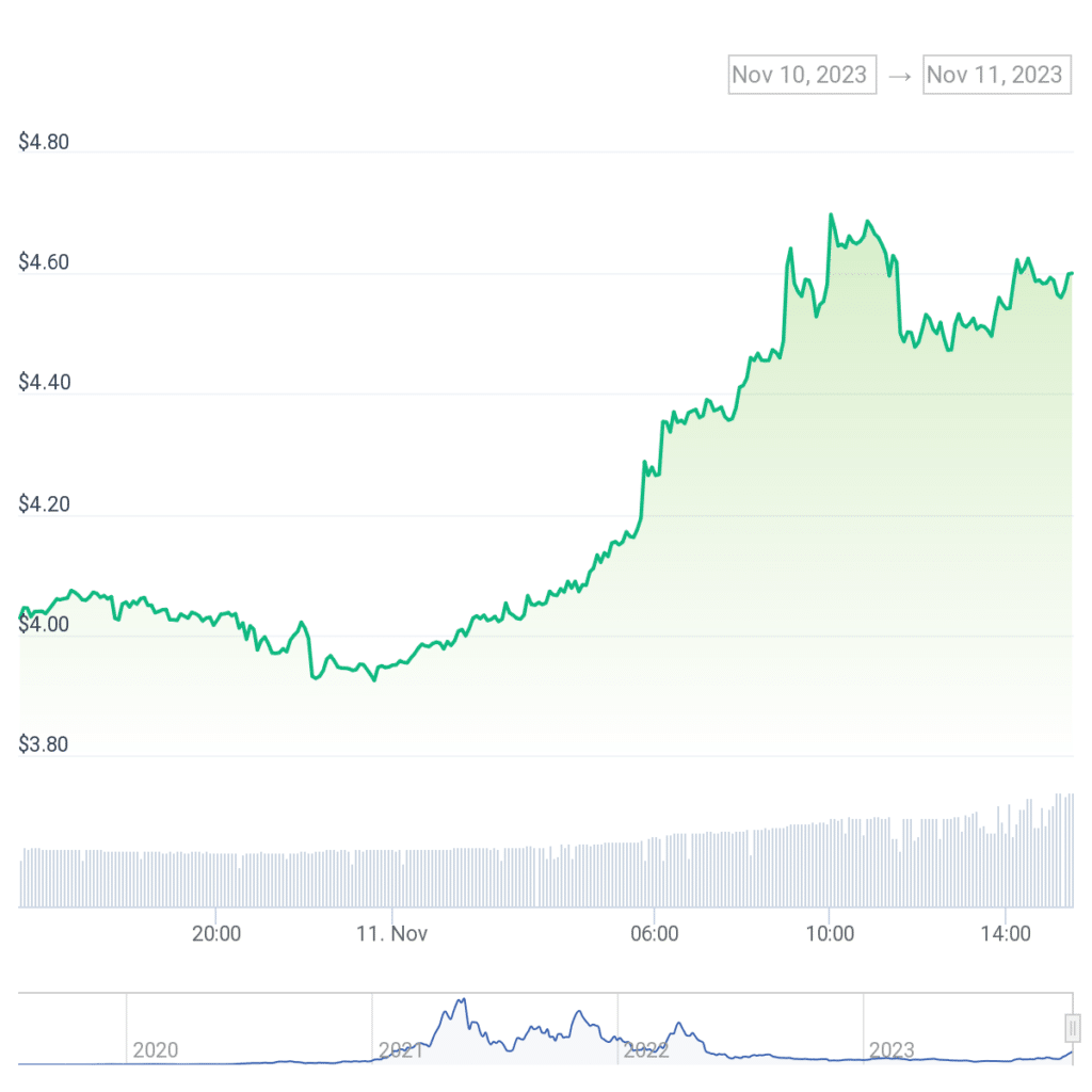 THORChain hits year-high, spikes more than 15% in last 24 hours - 2