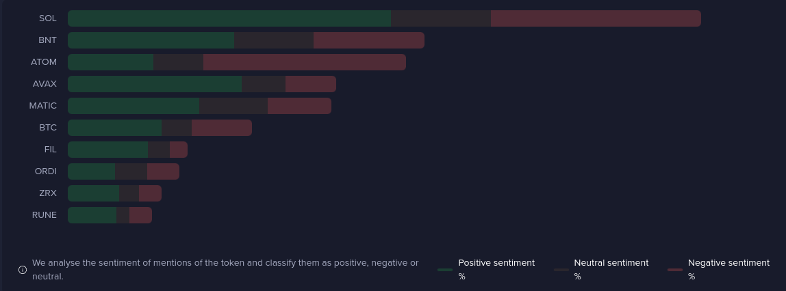 Solana dominates crypto conversations with 42% price jump - 2