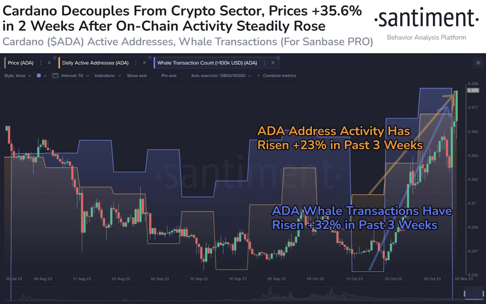 Cardano price rallies 18% in 7 days, attains four-month high - 3