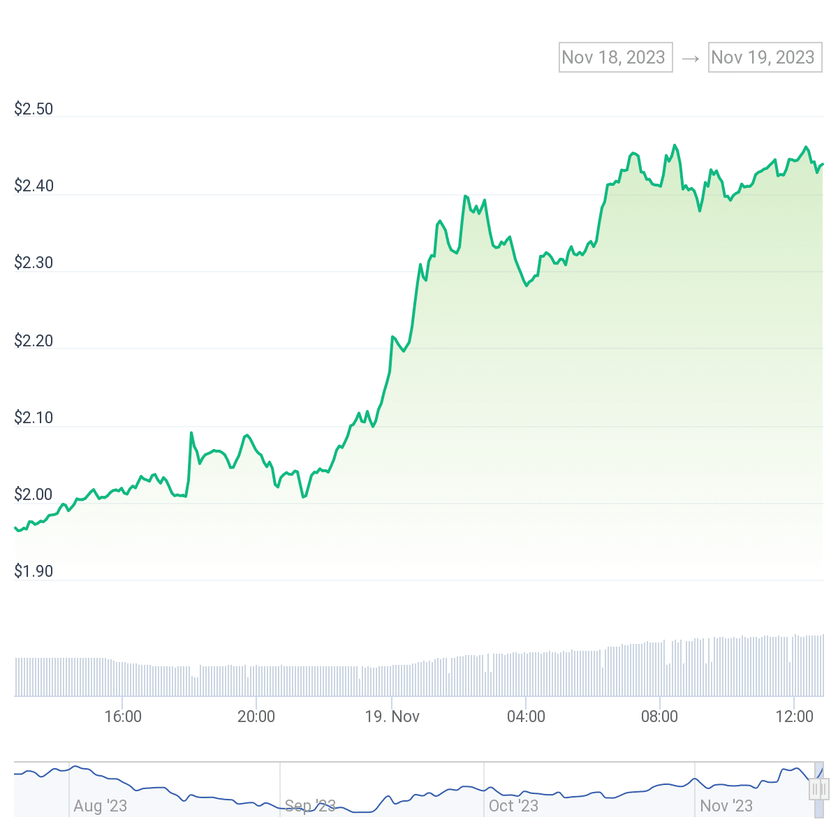 Worldcoin price rebounds as Microsoft, OpenAI backers push for Sam Altman to return - 2