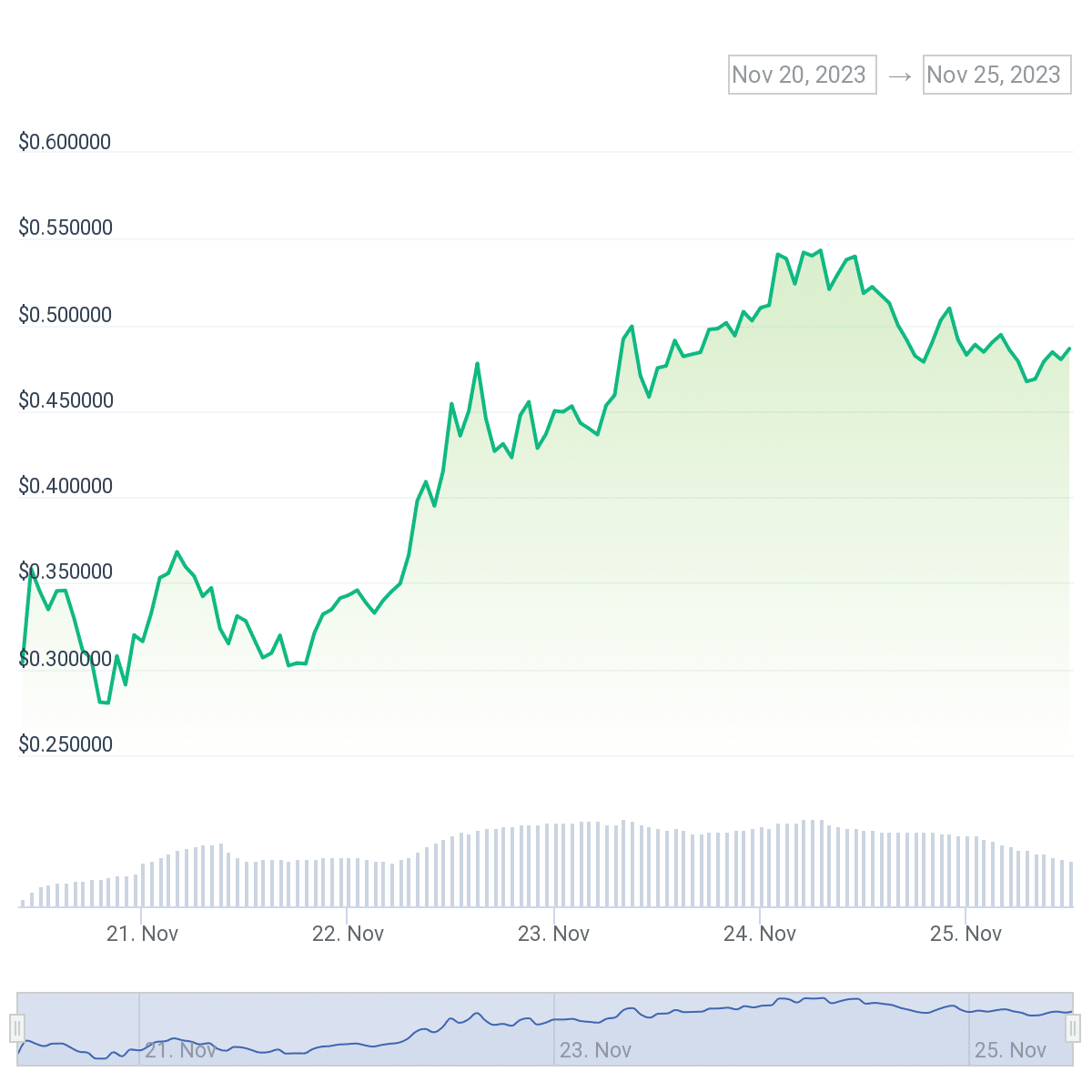 PYTH down 12% days after Backpack airdrop - 2