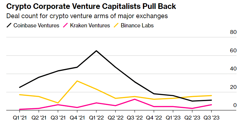 Coinbase downsizes startup support amid VC funding pullback - 2