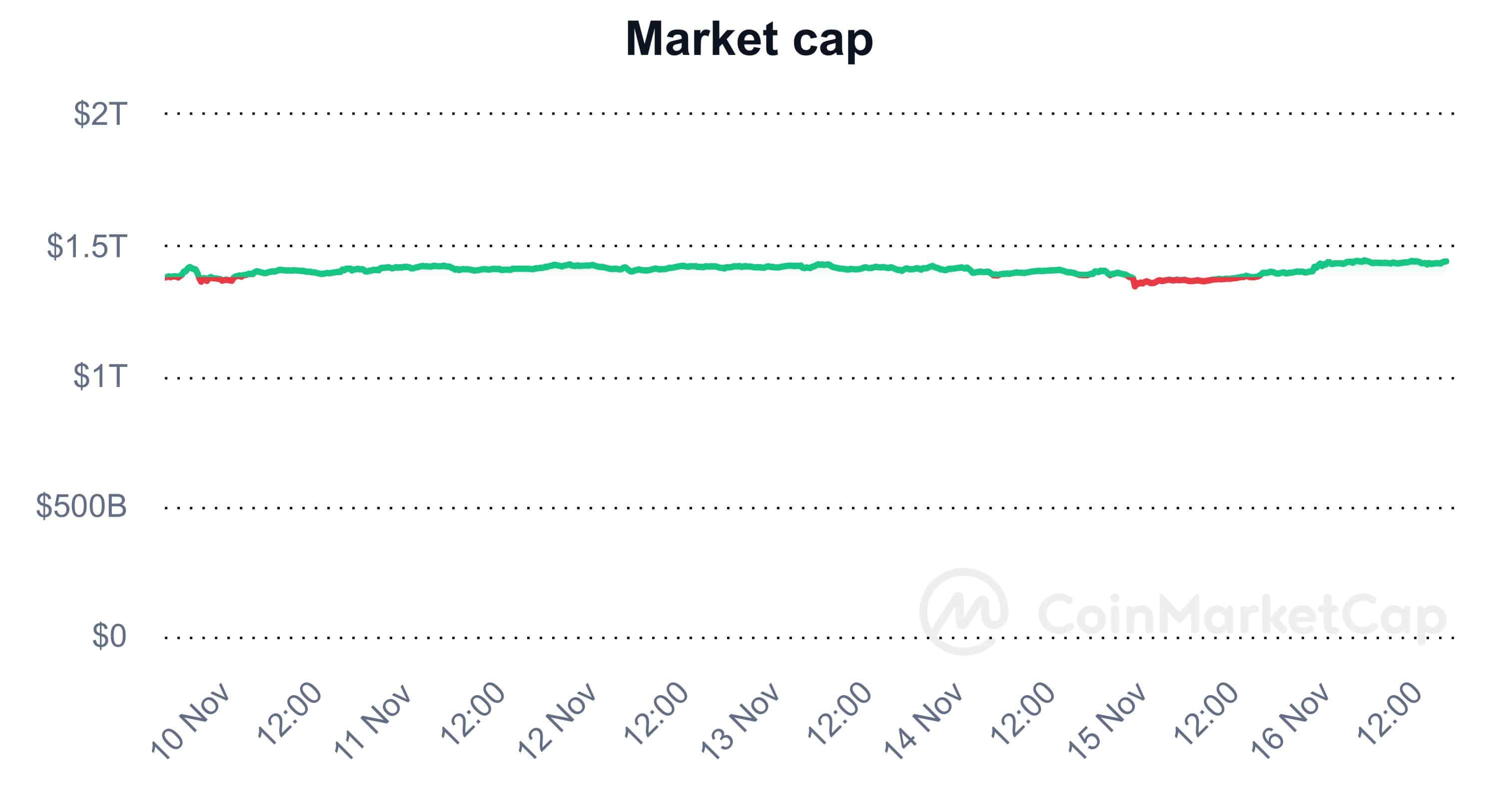 Bitcoin resurgence spurs 3.8% rise in global crypto market cap - 2