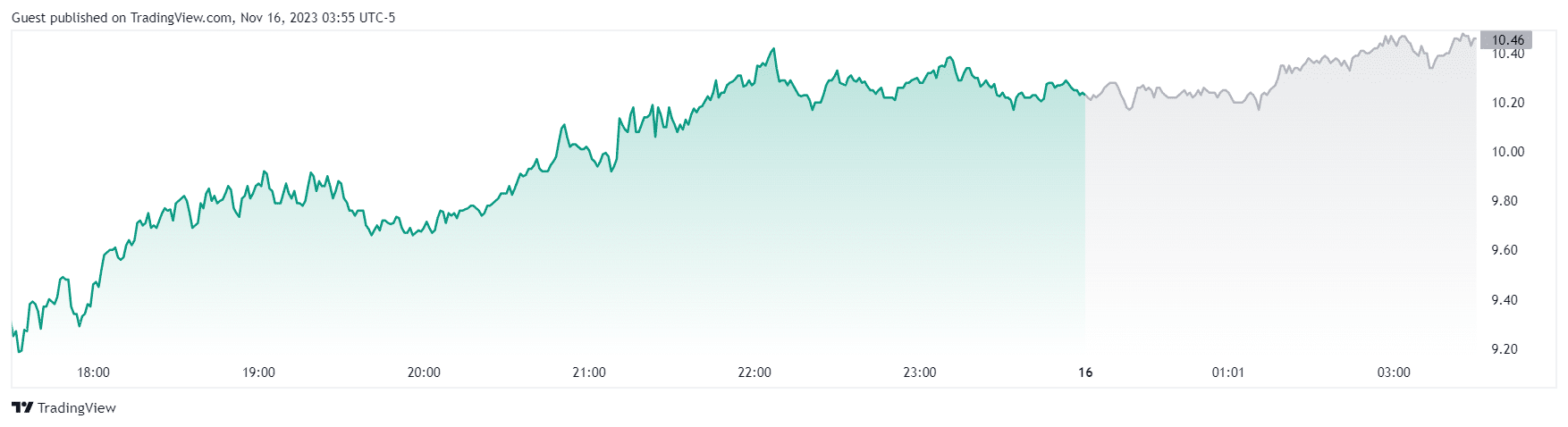 Marathon stock jumps 11% amid global expansion - 3