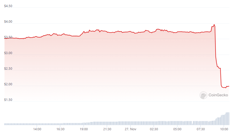 Tornado Cash's token TORN plunges 45% following Binance delisting - 2