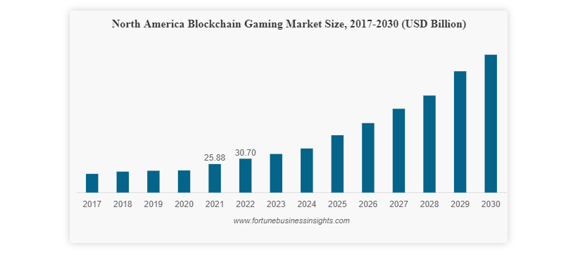 North American blockchain gaming market set to reach $600b by 2030 - 2