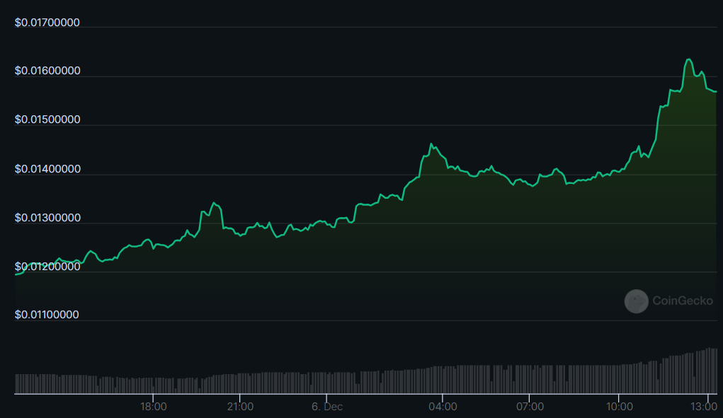 BEAM slides into top gainers list with 33% spike to new ATH - 2