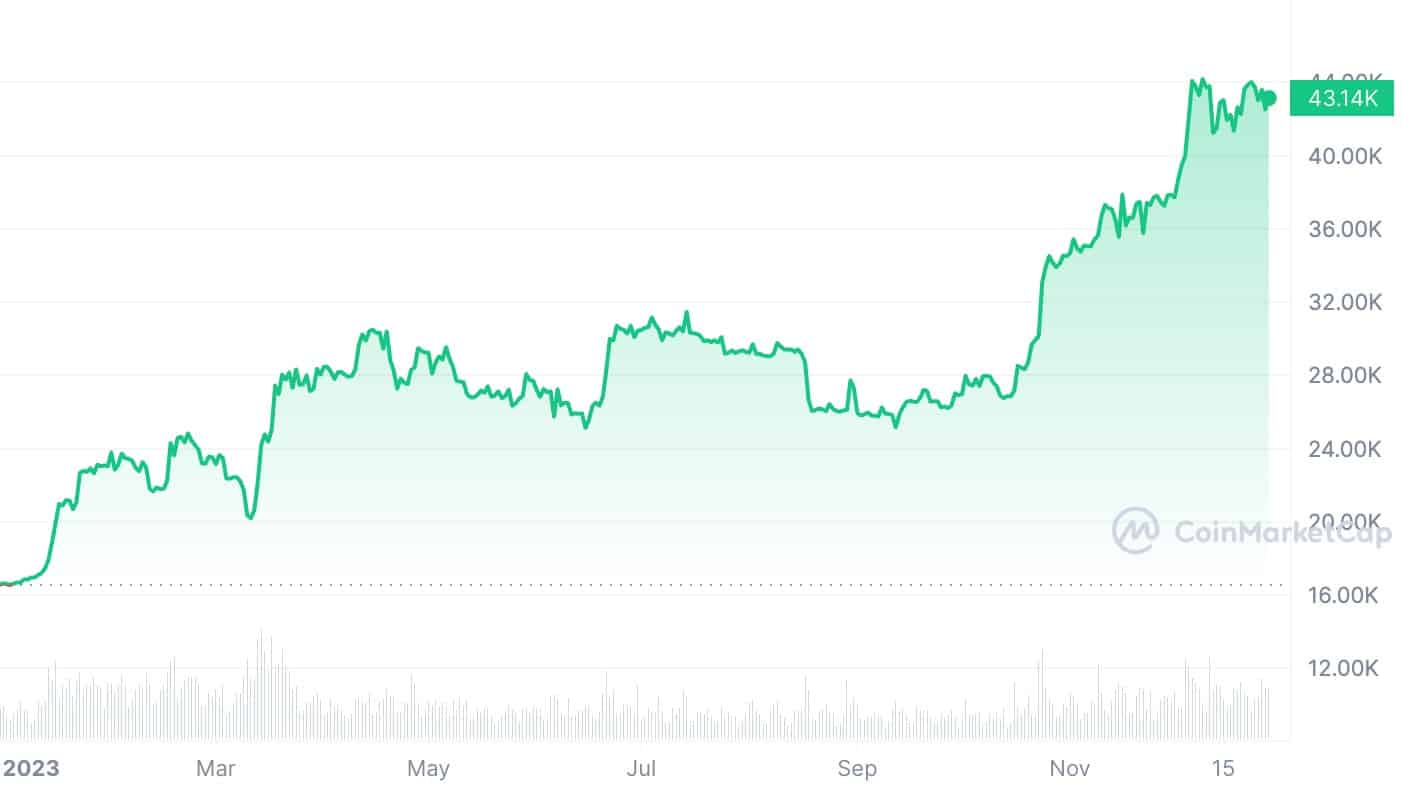 Crypto vs. traditional finance: what investments performed better in 2023 - 8
