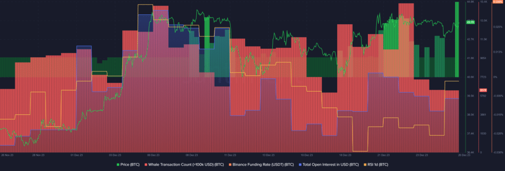 Bitcoin falls below $43k, low volatility expected - 2