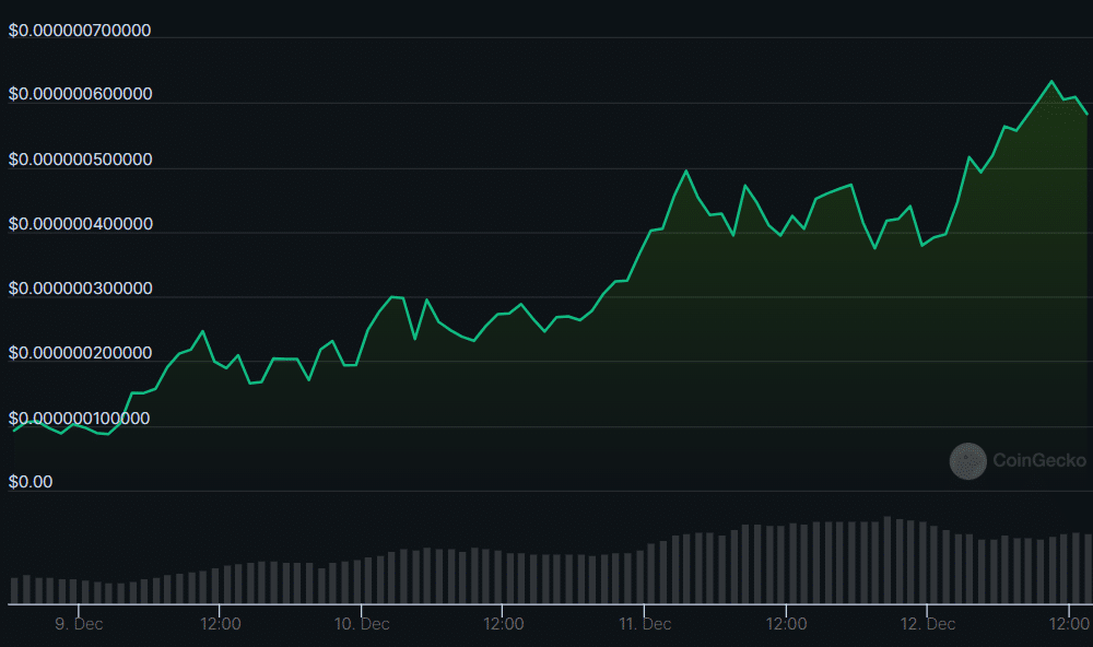 Coq Inu up 51% in 24 hours and 60,000% since launch - 2