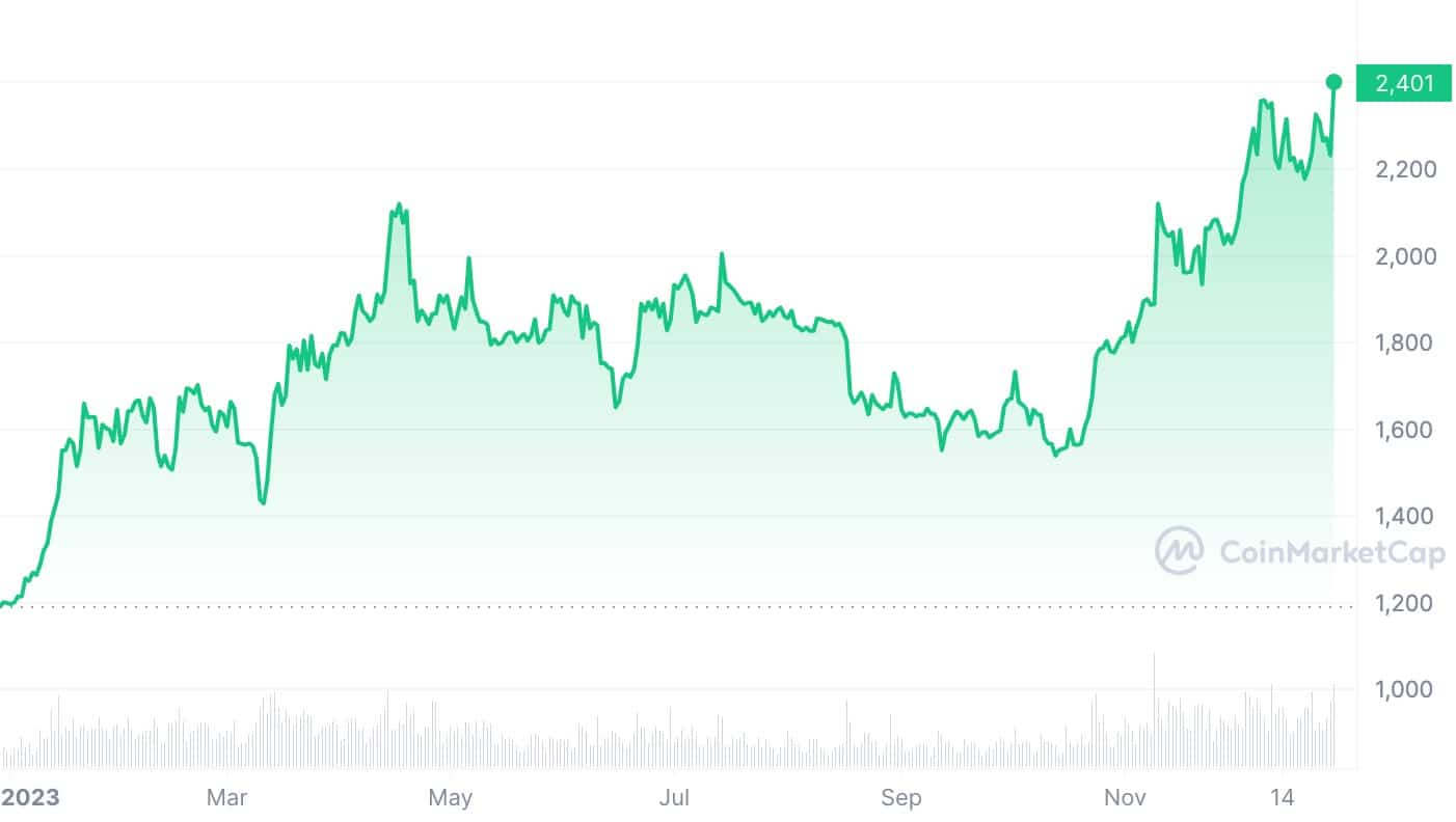 Crypto vs. traditional finance: what investments performed better in 2023 - 9
