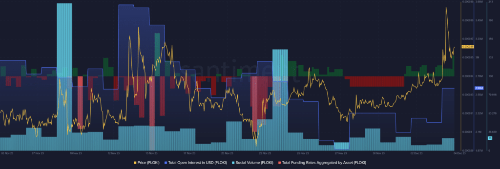FLOKI investors long while sell signal surfaces - 2