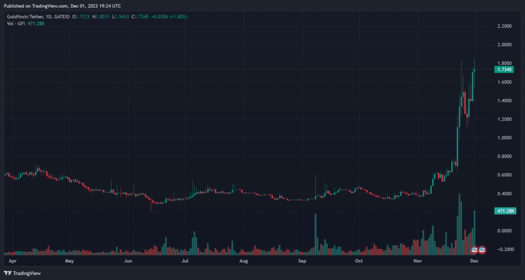 Goldfinch community approved deployment on Base L2, GFI up 14% - 2