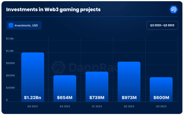 Web3 gaming: a 2023 industry overview - 4
