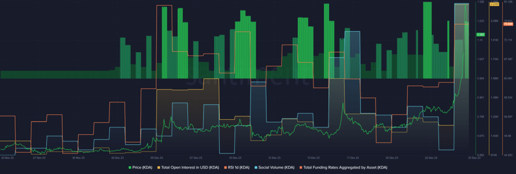 Kadena surges 52%, open interest doubled - 2