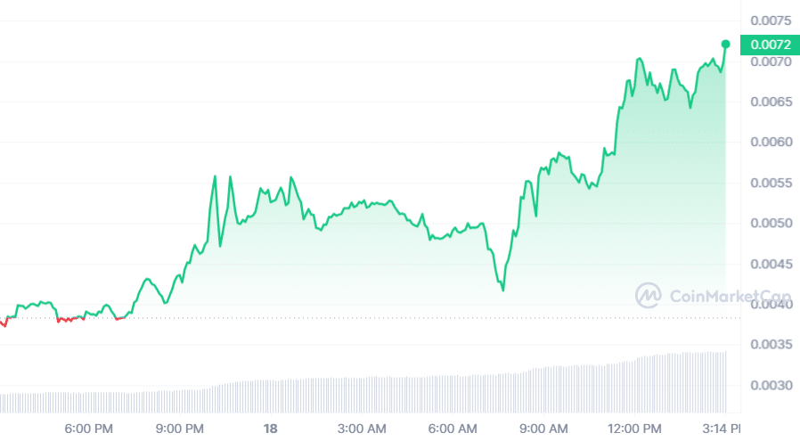 Helium Mobile's 90% price increase in 24 hours caps altcoin surge - 2