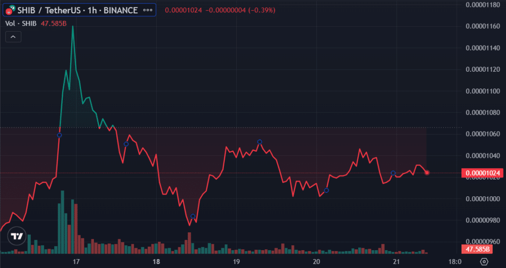 Shiba Inu burn rate spikes 4,144% as token retains $0.00001 support - 2