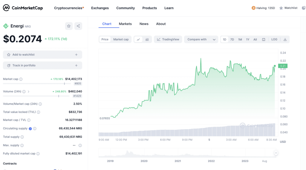 Energi sees 172% price surge following co-founder interview - 2