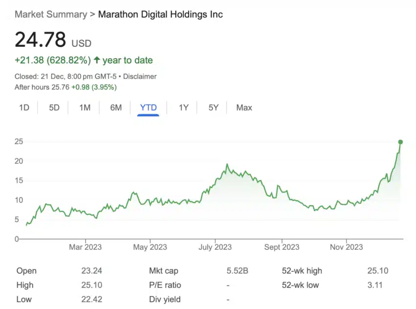 Marathon Digital's stock performance peaks in 2023 as BTC halving draws nearer - 2