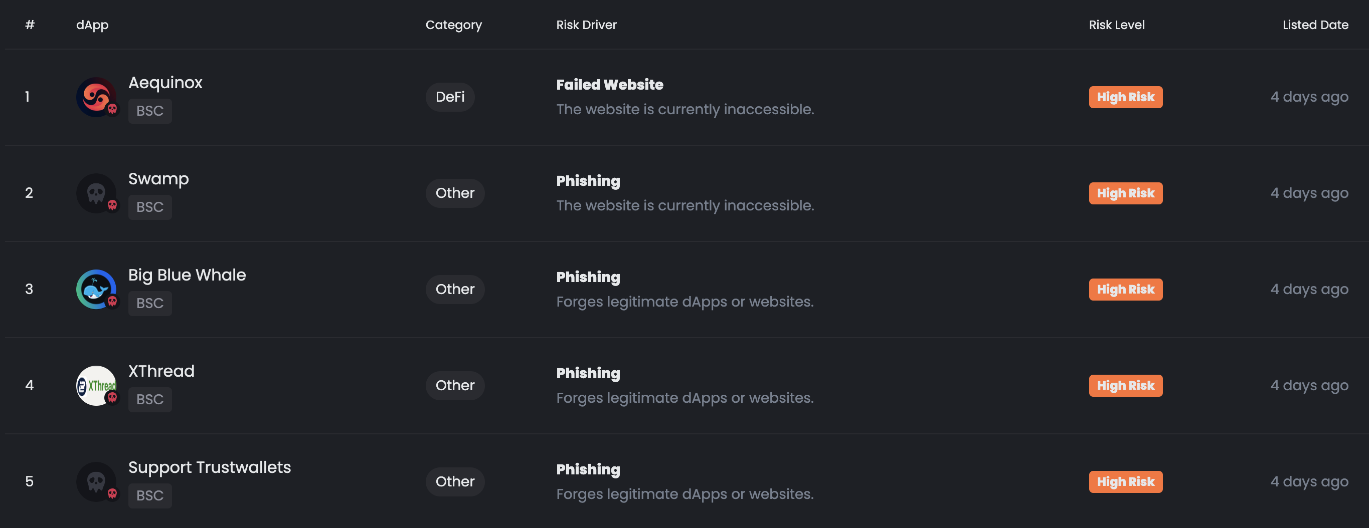 Red Alarm flags hundreds of risky dapps on BNB Chain - 2