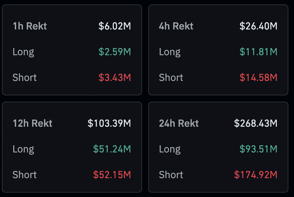 BTC jump to $44k cost traders almost $270m - 2