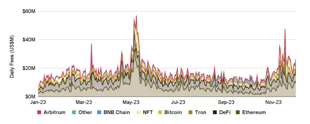 DeFi share in crypto market increases by 18% in November - 2