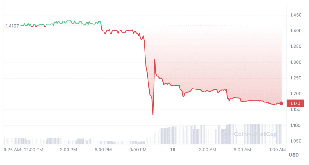 Solana-based ecosystem Aurory loses 80% of pool's liquidity - 2