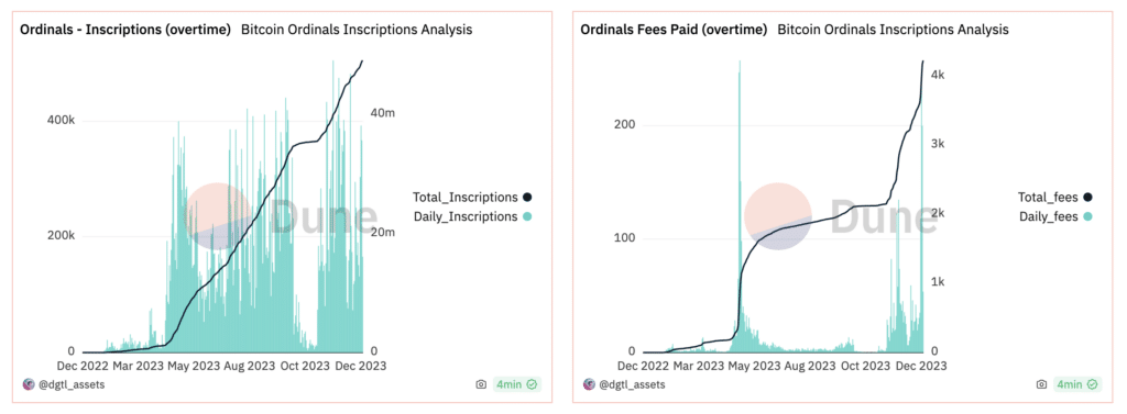 Ordinals boom sent Bitcoin fees to record - 4