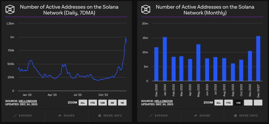Solana hits records for monthly new and active addresses - 3