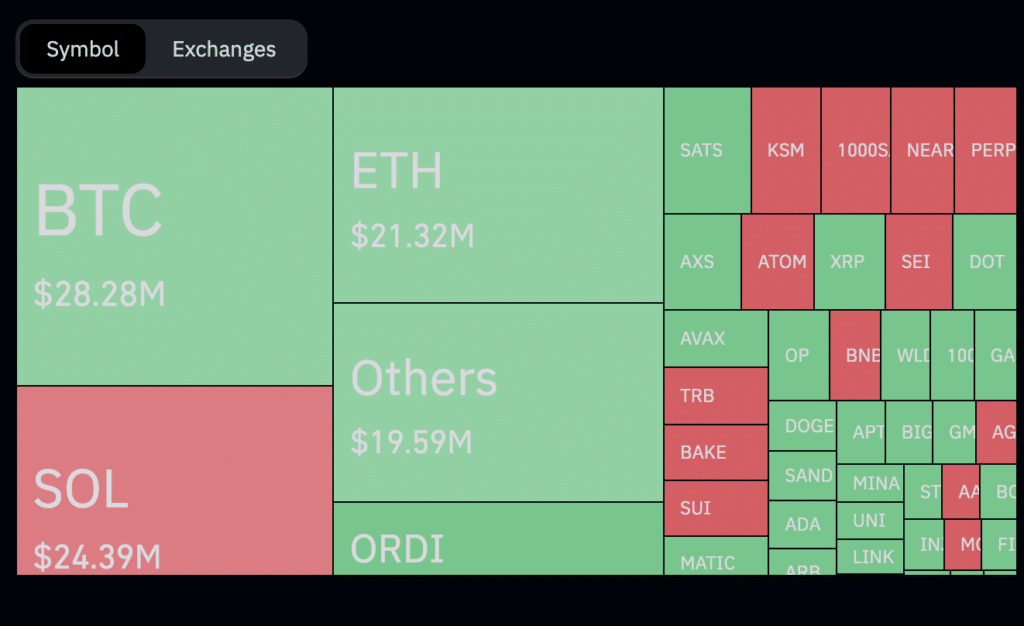 Traders liquidated over $166m amid BTC price decline - 5
