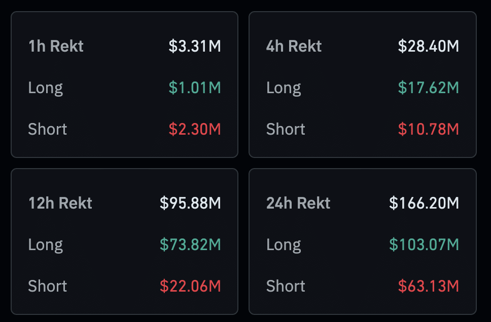 Traders liquidated over $166m amid BTC price decline - 4