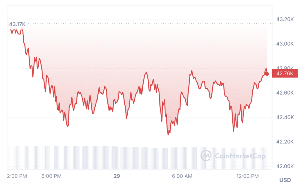 BTC price accidentally soared to $420k on Binance - 2